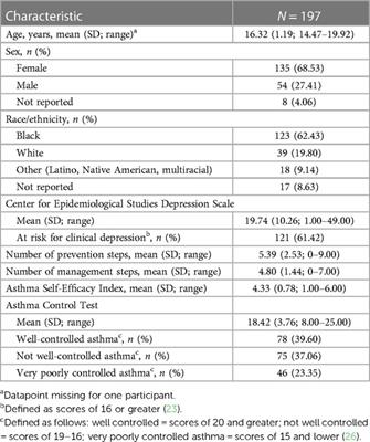 Depressive symptoms are related to asthma control but not self-management among rural adolescents